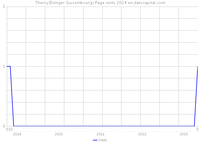 Therry Elvinger (Luxembourg) Page visits 2024 
