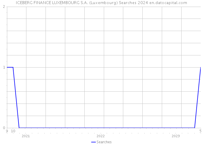 ICEBERG FINANCE LUXEMBOURG S.A. (Luxembourg) Searches 2024 