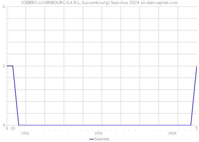 ICEBERG LUXEMBOURG S.A R.L. (Luxembourg) Searches 2024 