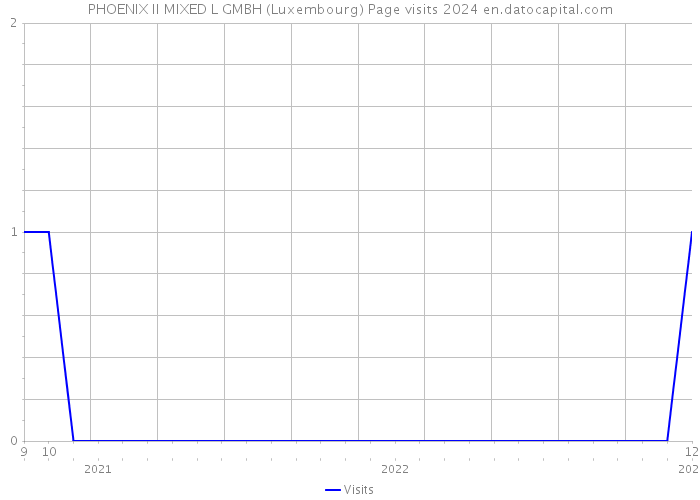 PHOENIX II MIXED L GMBH (Luxembourg) Page visits 2024 