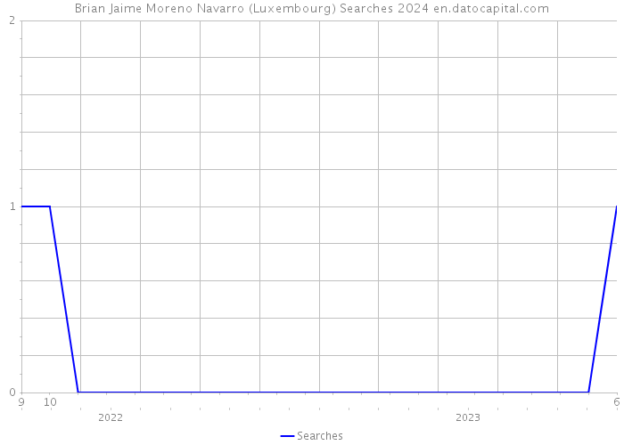 Brian Jaime Moreno Navarro (Luxembourg) Searches 2024 