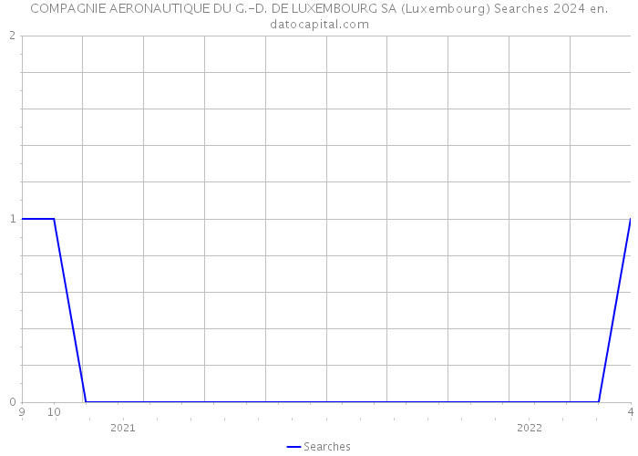 COMPAGNIE AERONAUTIQUE DU G.-D. DE LUXEMBOURG SA (Luxembourg) Searches 2024 