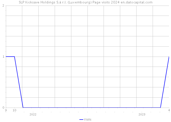 SLP Kicksave Holdings S.à r.l. (Luxembourg) Page visits 2024 
