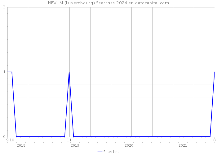 NEXUM (Luxembourg) Searches 2024 