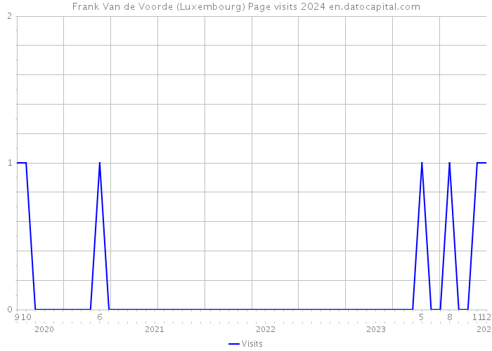 Frank Van de Voorde (Luxembourg) Page visits 2024 
