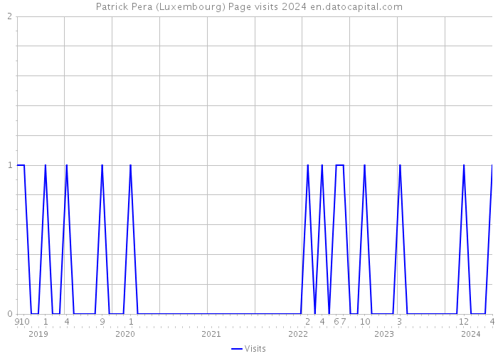 Patrick Pera (Luxembourg) Page visits 2024 