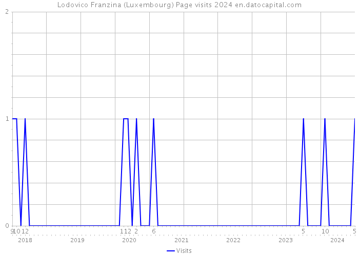 Lodovico Franzina (Luxembourg) Page visits 2024 