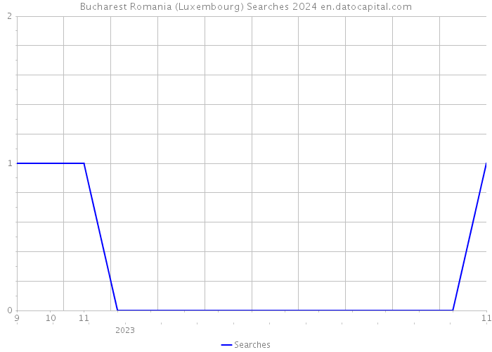 Bucharest Romania (Luxembourg) Searches 2024 