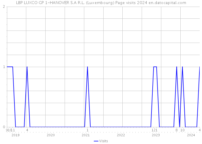 LBP LUXCO GP 1-HANOVER S.A R.L. (Luxembourg) Page visits 2024 