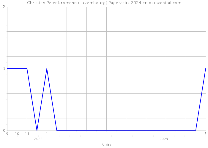 Christian Peter Kromann (Luxembourg) Page visits 2024 
