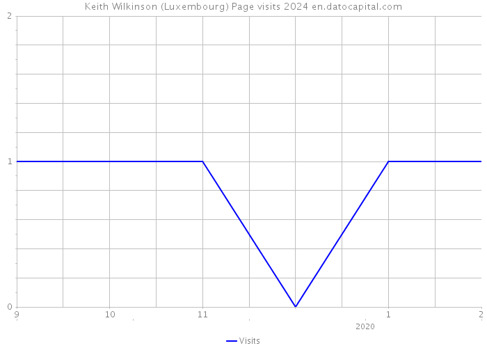 Keith Wilkinson (Luxembourg) Page visits 2024 