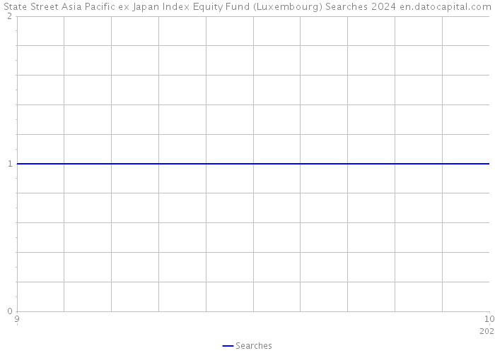 State Street Asia Pacific ex Japan Index Equity Fund (Luxembourg) Searches 2024 