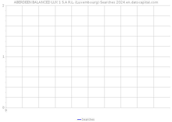 ABERDEEN BALANCED LUX 1 S.A R.L. (Luxembourg) Searches 2024 