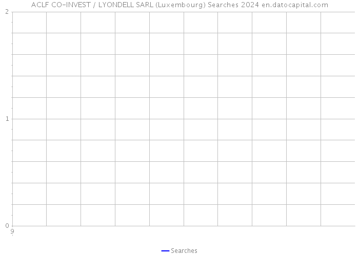 ACLF CO-INVEST / LYONDELL SARL (Luxembourg) Searches 2024 