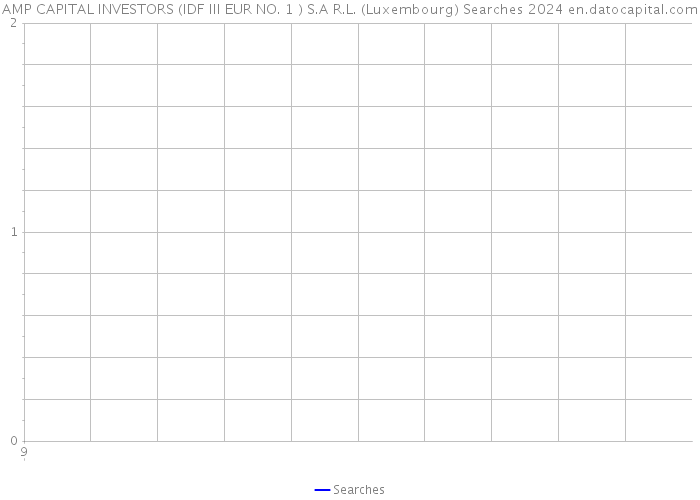 AMP CAPITAL INVESTORS (IDF III EUR NO. 1 ) S.A R.L. (Luxembourg) Searches 2024 