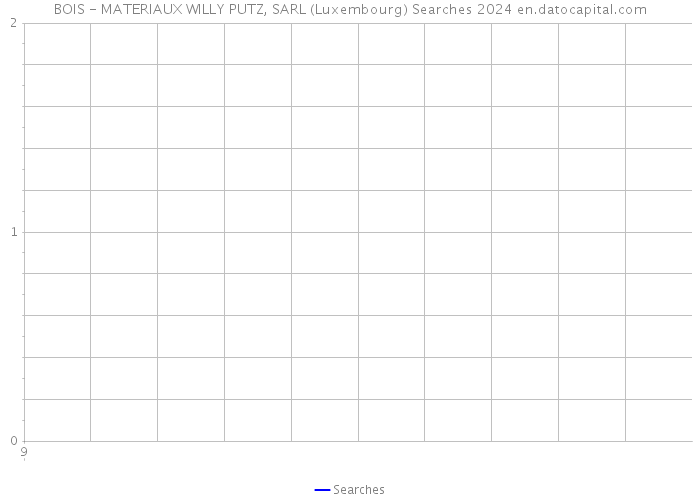 BOIS - MATERIAUX WILLY PUTZ, SARL (Luxembourg) Searches 2024 