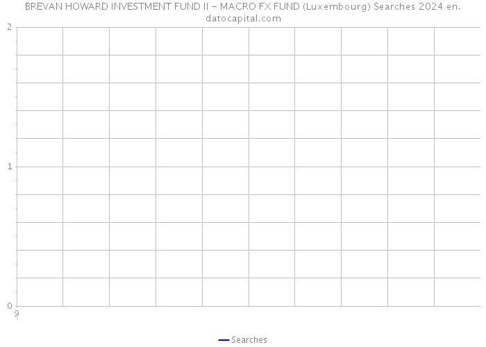 BREVAN HOWARD INVESTMENT FUND II - MACRO FX FUND (Luxembourg) Searches 2024 