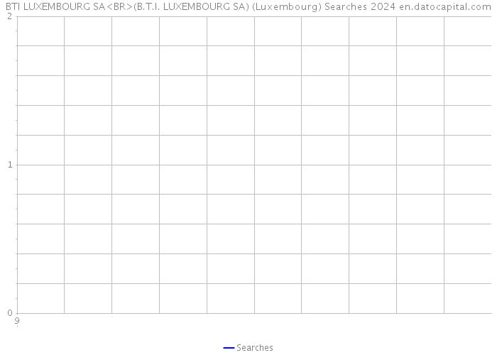 BTI LUXEMBOURG SA<BR>(B.T.I. LUXEMBOURG SA) (Luxembourg) Searches 2024 