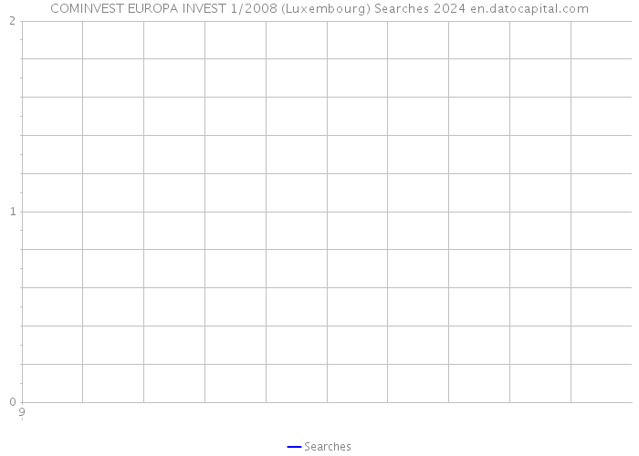 COMINVEST EUROPA INVEST 1/2008 (Luxembourg) Searches 2024 