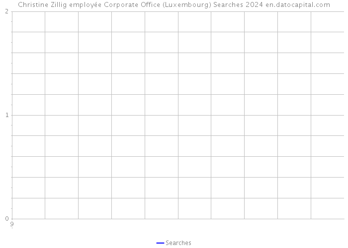 Christine Zillig employée Corporate Office (Luxembourg) Searches 2024 