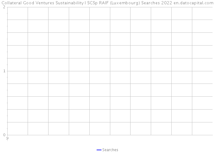 Collateral Good Ventures Sustainability I SCSp RAIF (Luxembourg) Searches 2022 