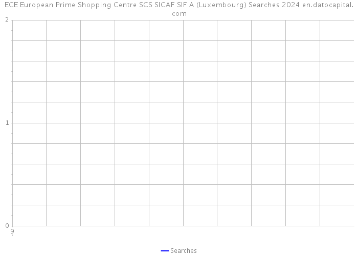 ECE European Prime Shopping Centre SCS SICAF SIF A (Luxembourg) Searches 2024 