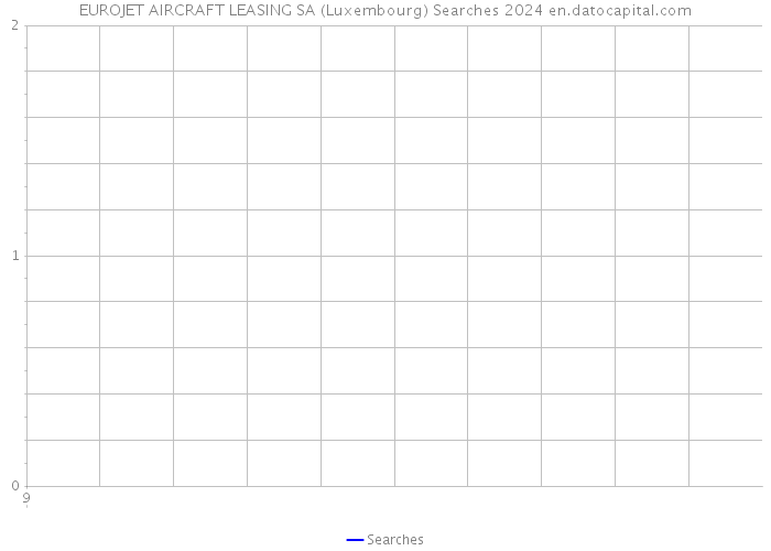 EUROJET AIRCRAFT LEASING SA (Luxembourg) Searches 2024 