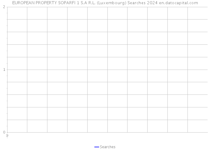 EUROPEAN PROPERTY SOPARFI 1 S.A R.L. (Luxembourg) Searches 2024 