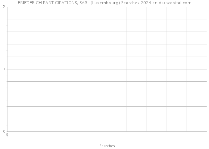 FRIEDERICH PARTICIPATIONS, SARL (Luxembourg) Searches 2024 