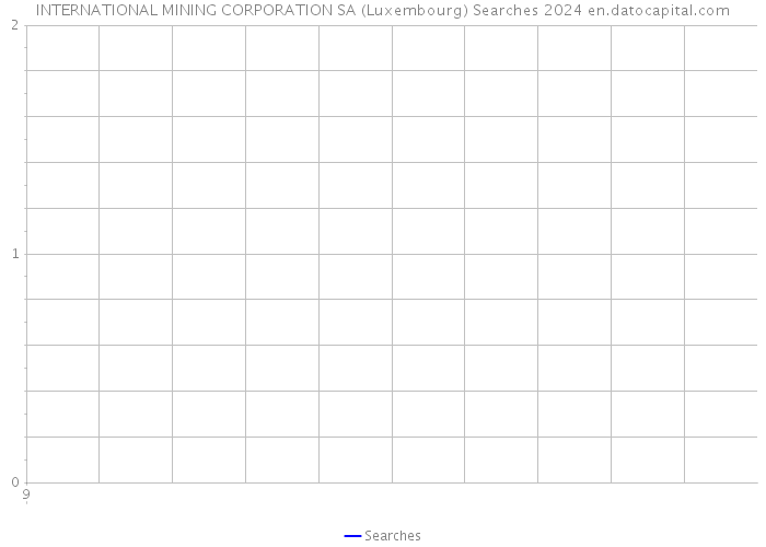 INTERNATIONAL MINING CORPORATION SA (Luxembourg) Searches 2024 