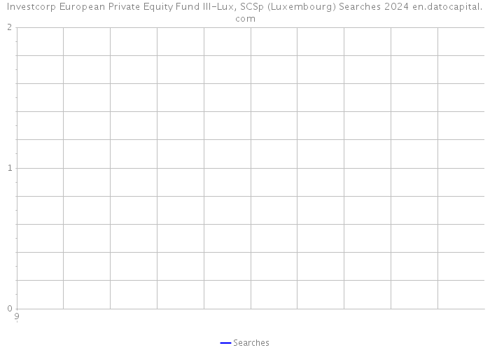 Investcorp European Private Equity Fund III-Lux, SCSp (Luxembourg) Searches 2024 