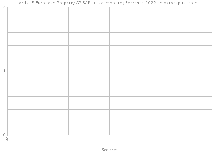 Lords LB European Property GP SARL (Luxembourg) Searches 2022 