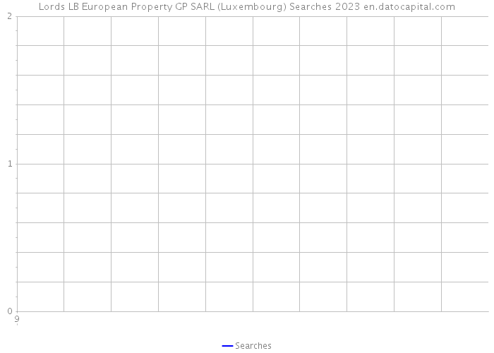 Lords LB European Property GP SARL (Luxembourg) Searches 2023 