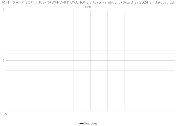 M.N.I. S.A., MISCANTHUS-NAWARO-INNOVATIONS S.A. (Luxembourg) Searches 2024 