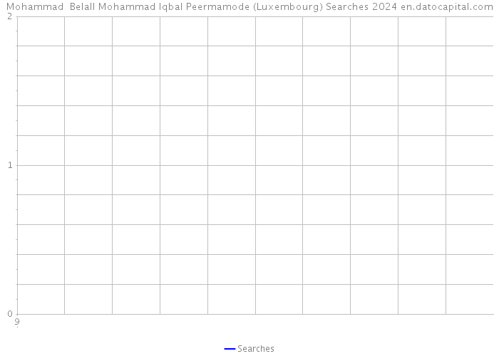Mohammad Belall Mohammad Iqbal Peermamode (Luxembourg) Searches 2024 