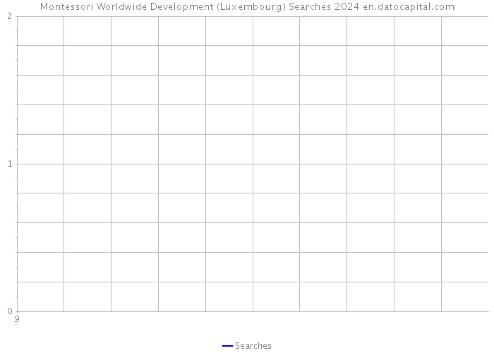 Montessori Worldwide Development (Luxembourg) Searches 2024 