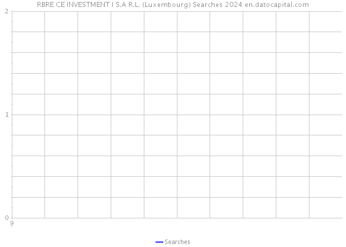RBRE CE INVESTMENT I S.A R.L. (Luxembourg) Searches 2024 