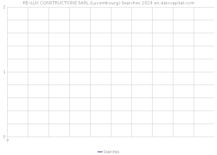 RE-LUX CONSTRUCTIONS SARL (Luxembourg) Searches 2024 