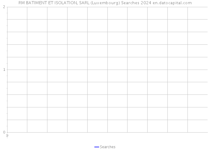 RM BATIMENT ET ISOLATION, SARL (Luxembourg) Searches 2024 