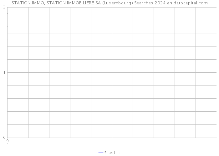 STATION IMMO, STATION IMMOBILIERE SA (Luxembourg) Searches 2024 