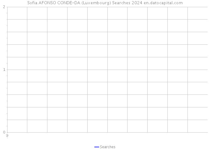Sofia AFONSO CONDE-DA (Luxembourg) Searches 2024 