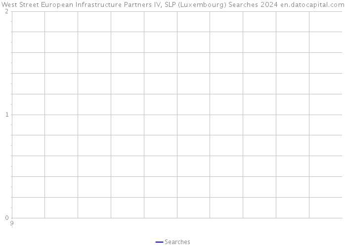 West Street European Infrastructure Partners IV, SLP (Luxembourg) Searches 2024 