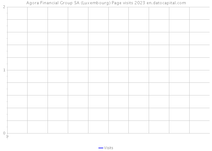 Agora Financial Group SA (Luxembourg) Page visits 2023 
