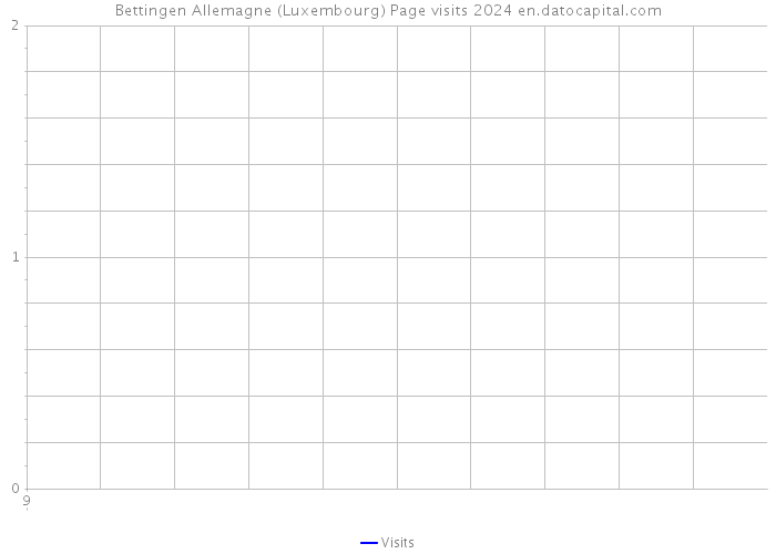Bettingen Allemagne (Luxembourg) Page visits 2024 