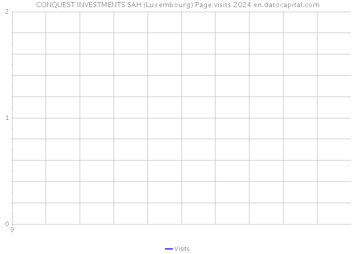 CONQUEST INVESTMENTS SAH (Luxembourg) Page visits 2024 