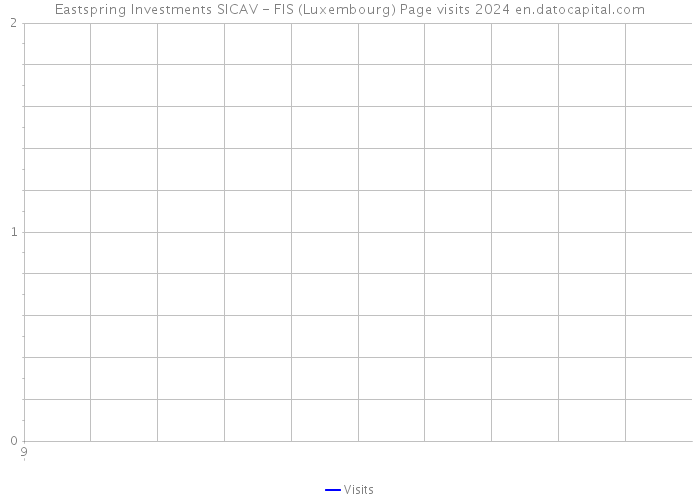 Eastspring Investments SICAV - FIS (Luxembourg) Page visits 2024 