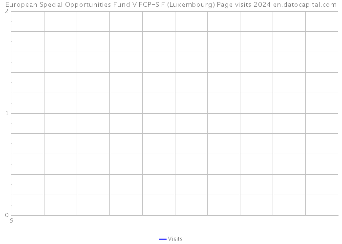 European Special Opportunities Fund V FCP-SIF (Luxembourg) Page visits 2024 