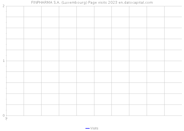 FINPHARMA S.A. (Luxembourg) Page visits 2023 