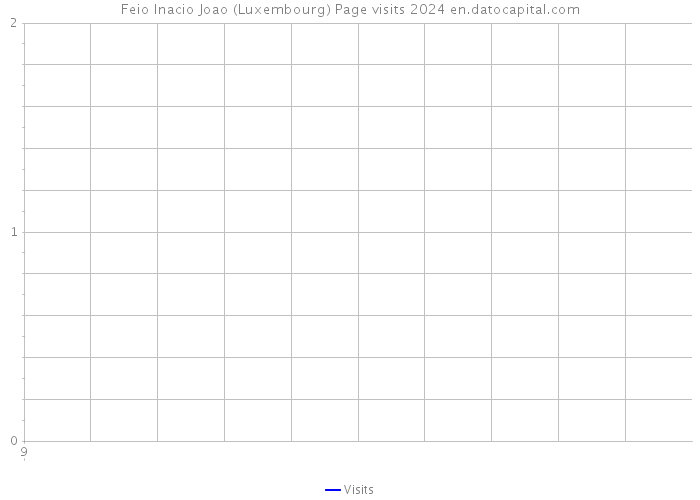 Feio Inacio Joao (Luxembourg) Page visits 2024 