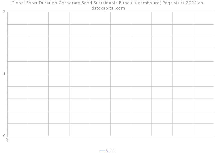 Global Short Duration Corporate Bond Sustainable Fund (Luxembourg) Page visits 2024 